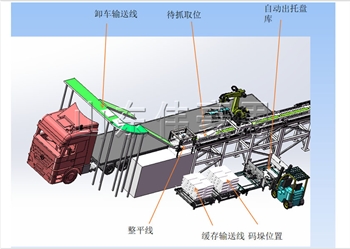 自動卸車機+機器人碼垛機